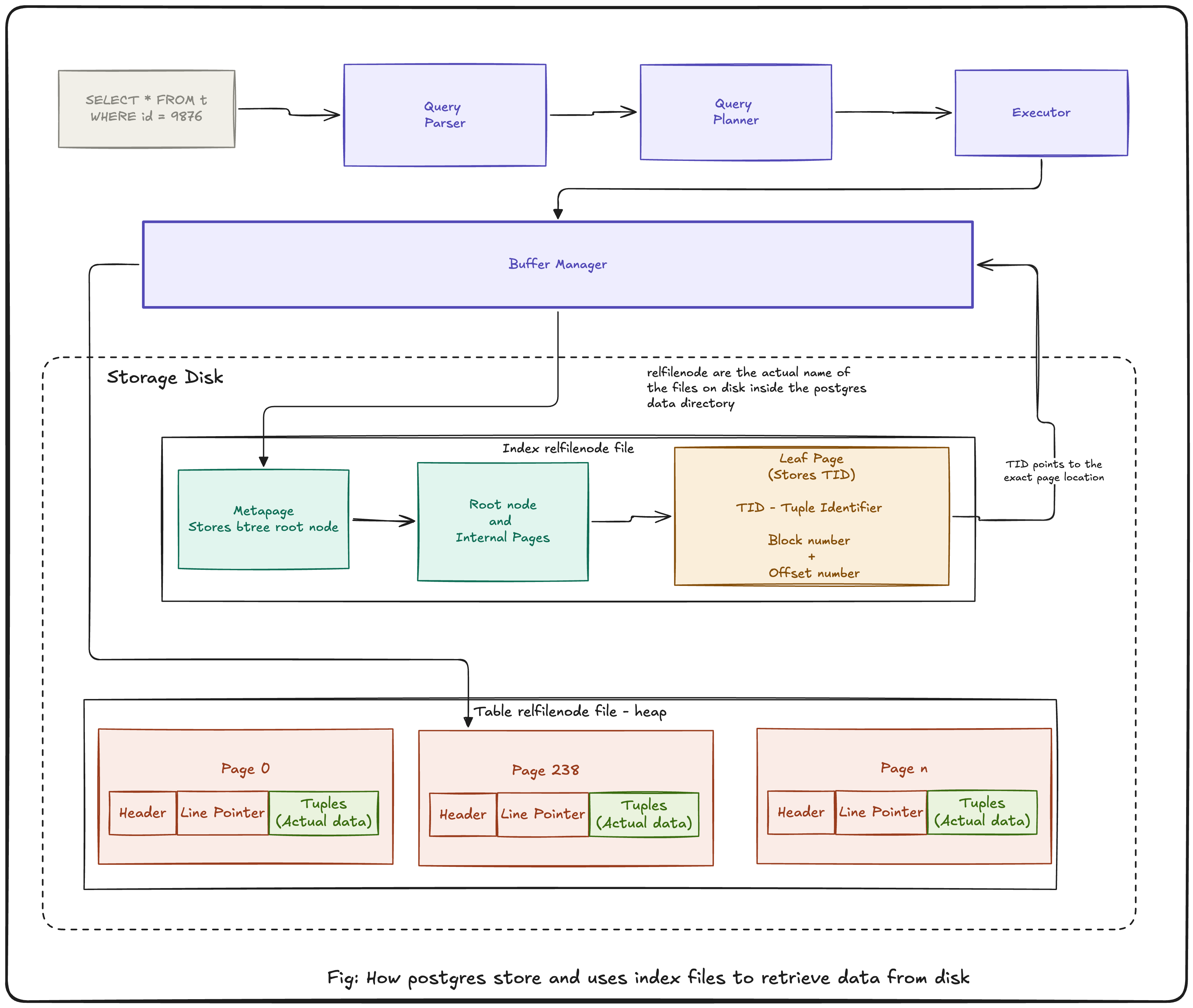 how-postgres-utilize-index-for-data-retrieval-from-disk